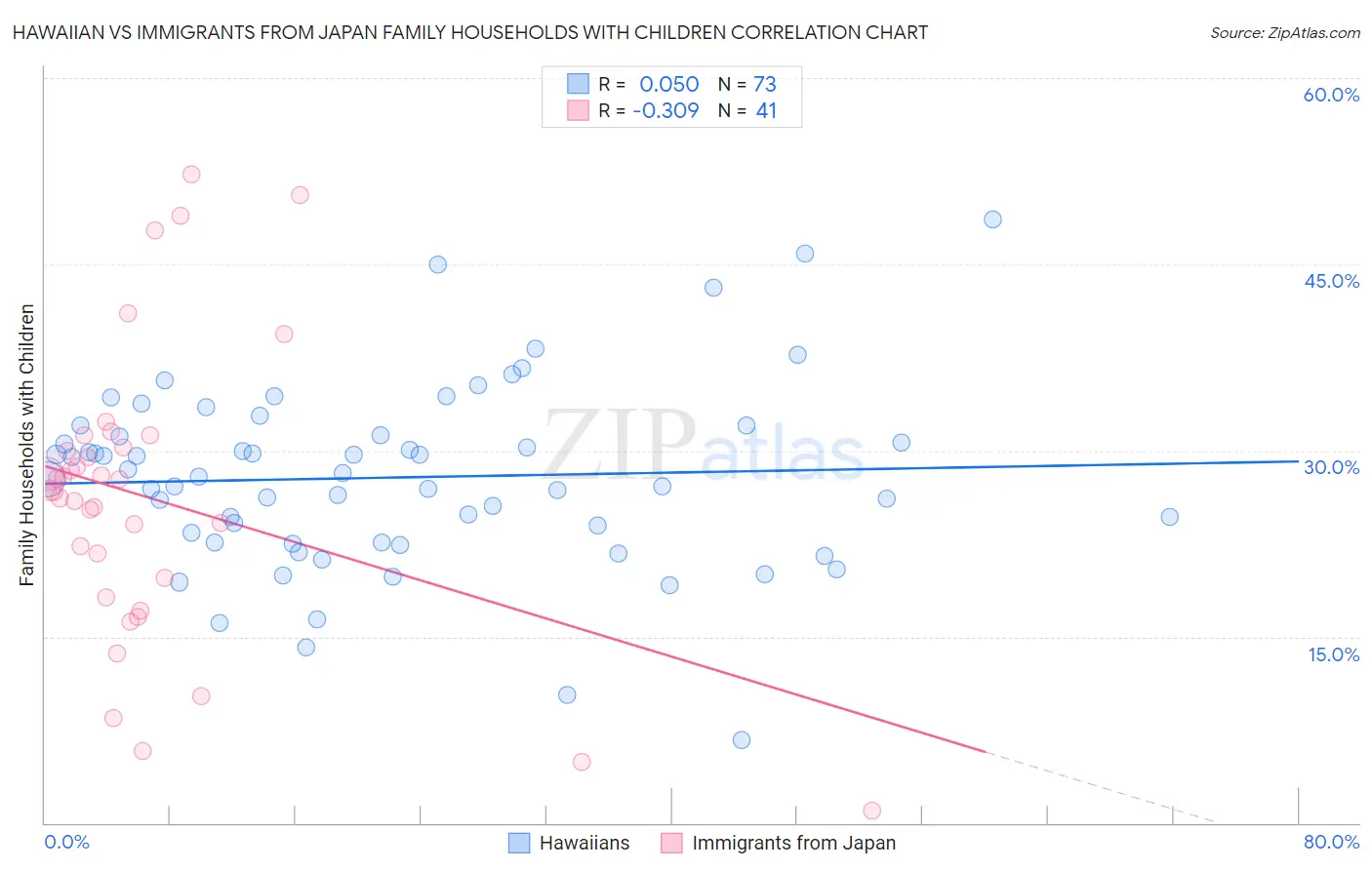 Hawaiian vs Immigrants from Japan Family Households with Children