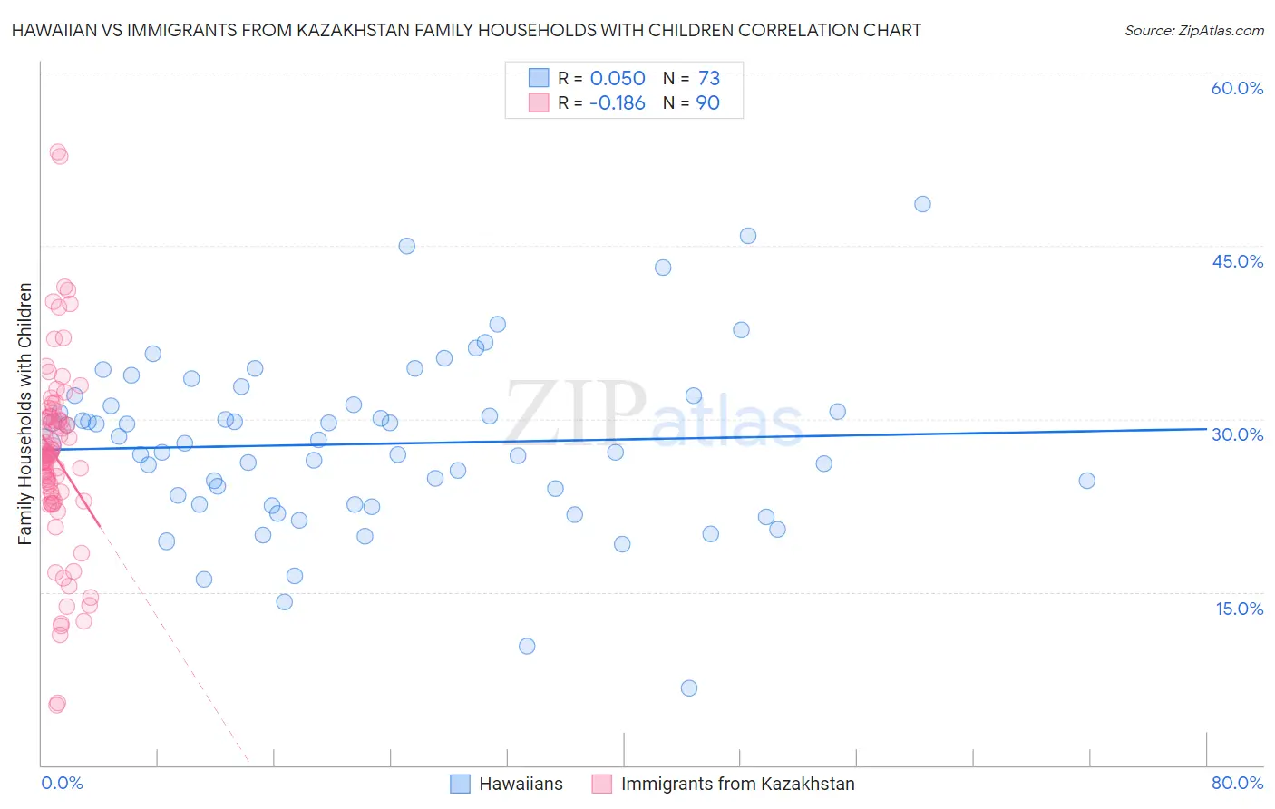 Hawaiian vs Immigrants from Kazakhstan Family Households with Children