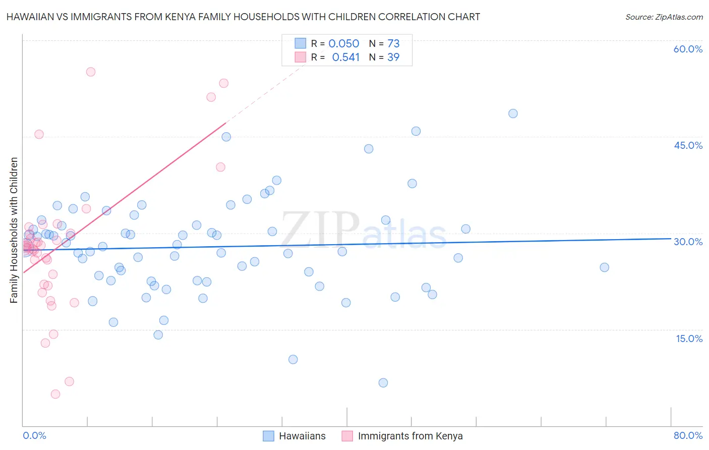 Hawaiian vs Immigrants from Kenya Family Households with Children