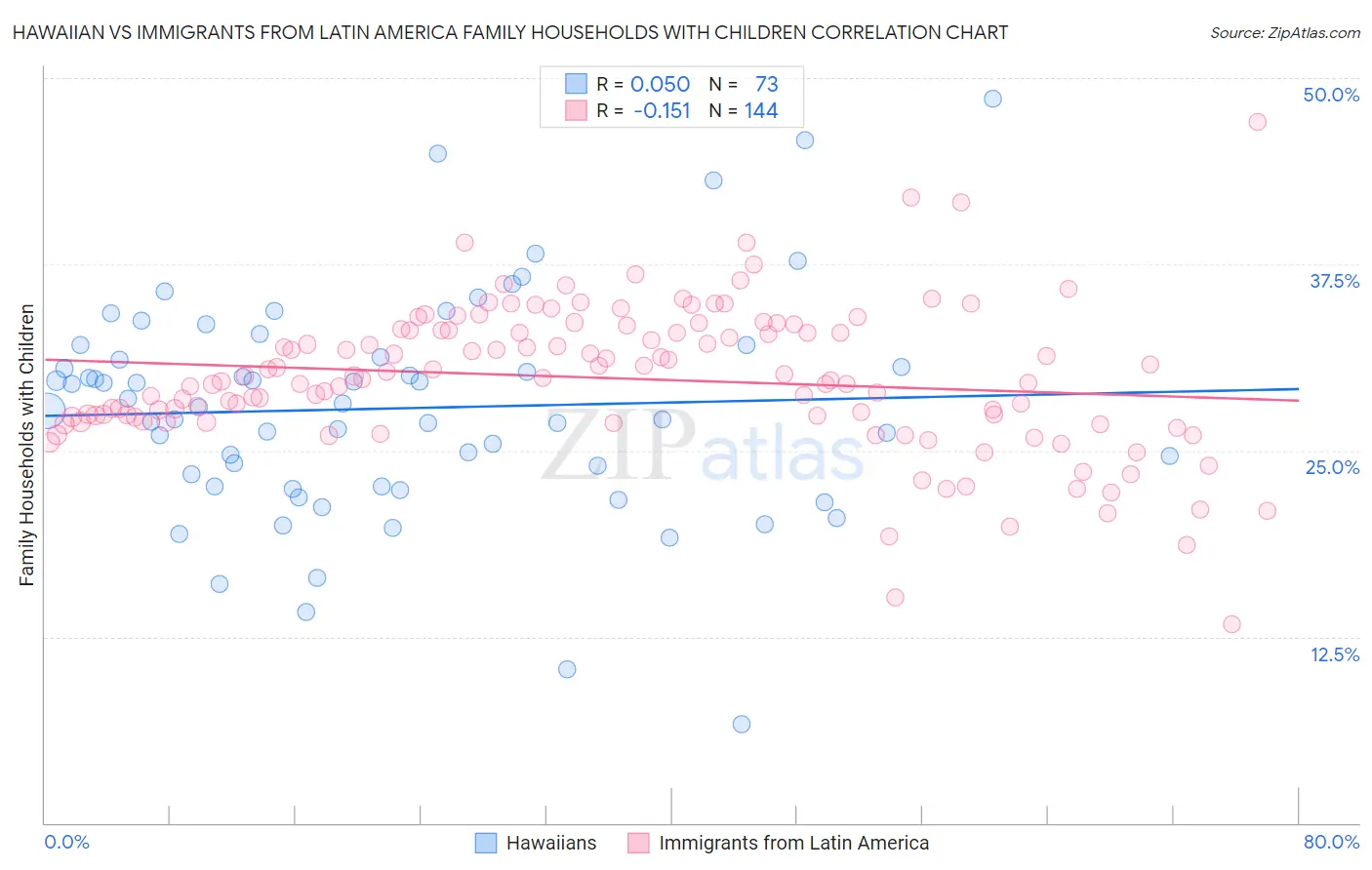 Hawaiian vs Immigrants from Latin America Family Households with Children