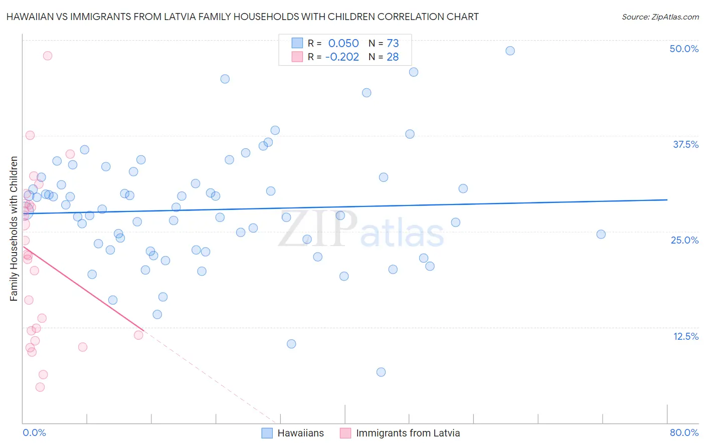 Hawaiian vs Immigrants from Latvia Family Households with Children