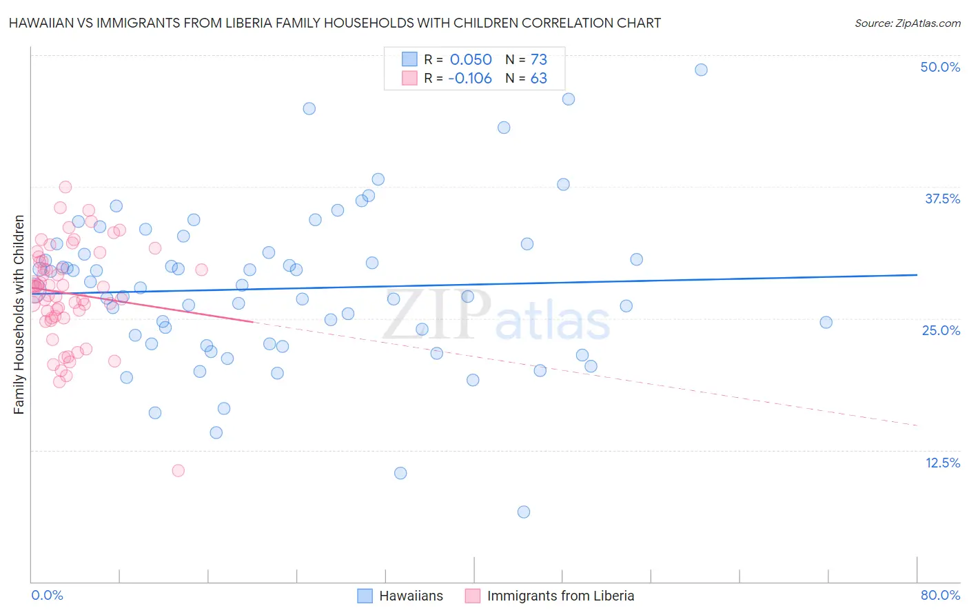 Hawaiian vs Immigrants from Liberia Family Households with Children