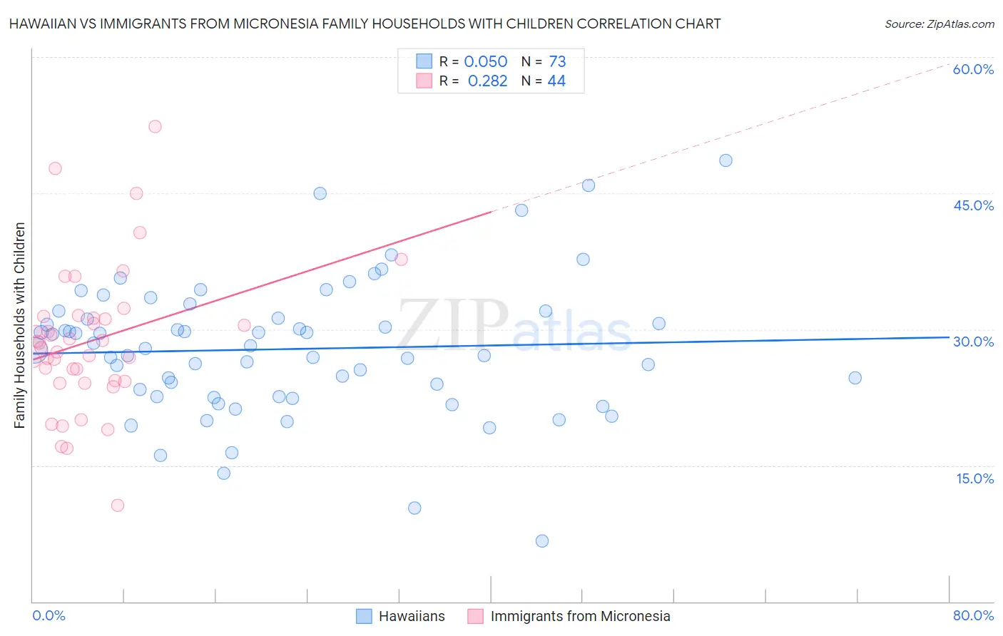 Hawaiian vs Immigrants from Micronesia Family Households with Children