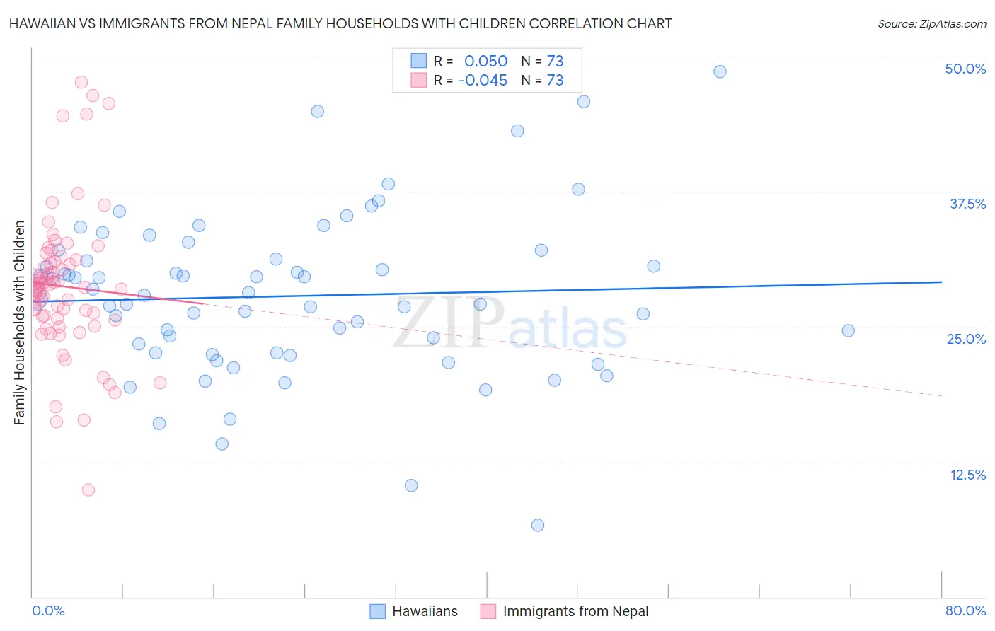 Hawaiian vs Immigrants from Nepal Family Households with Children