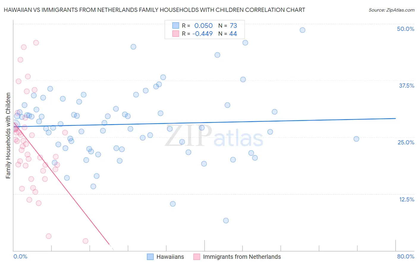 Hawaiian vs Immigrants from Netherlands Family Households with Children