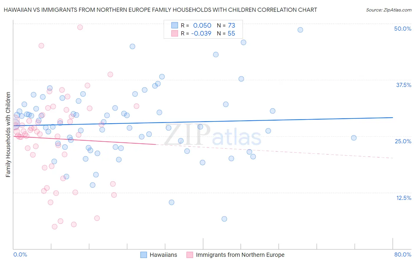 Hawaiian vs Immigrants from Northern Europe Family Households with Children