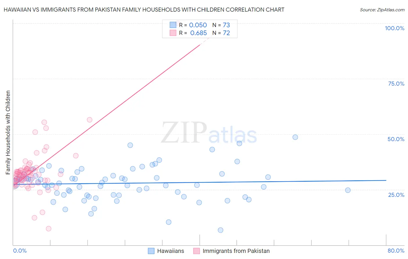 Hawaiian vs Immigrants from Pakistan Family Households with Children