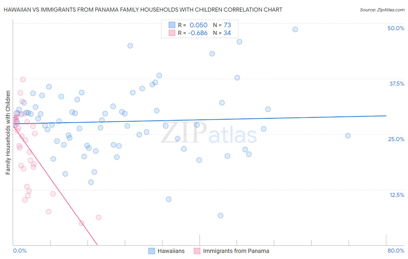 Hawaiian vs Immigrants from Panama Family Households with Children