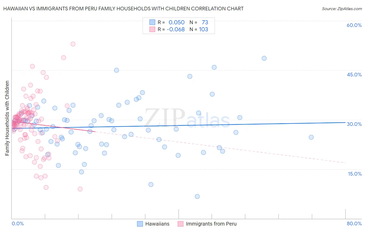 Hawaiian vs Immigrants from Peru Family Households with Children