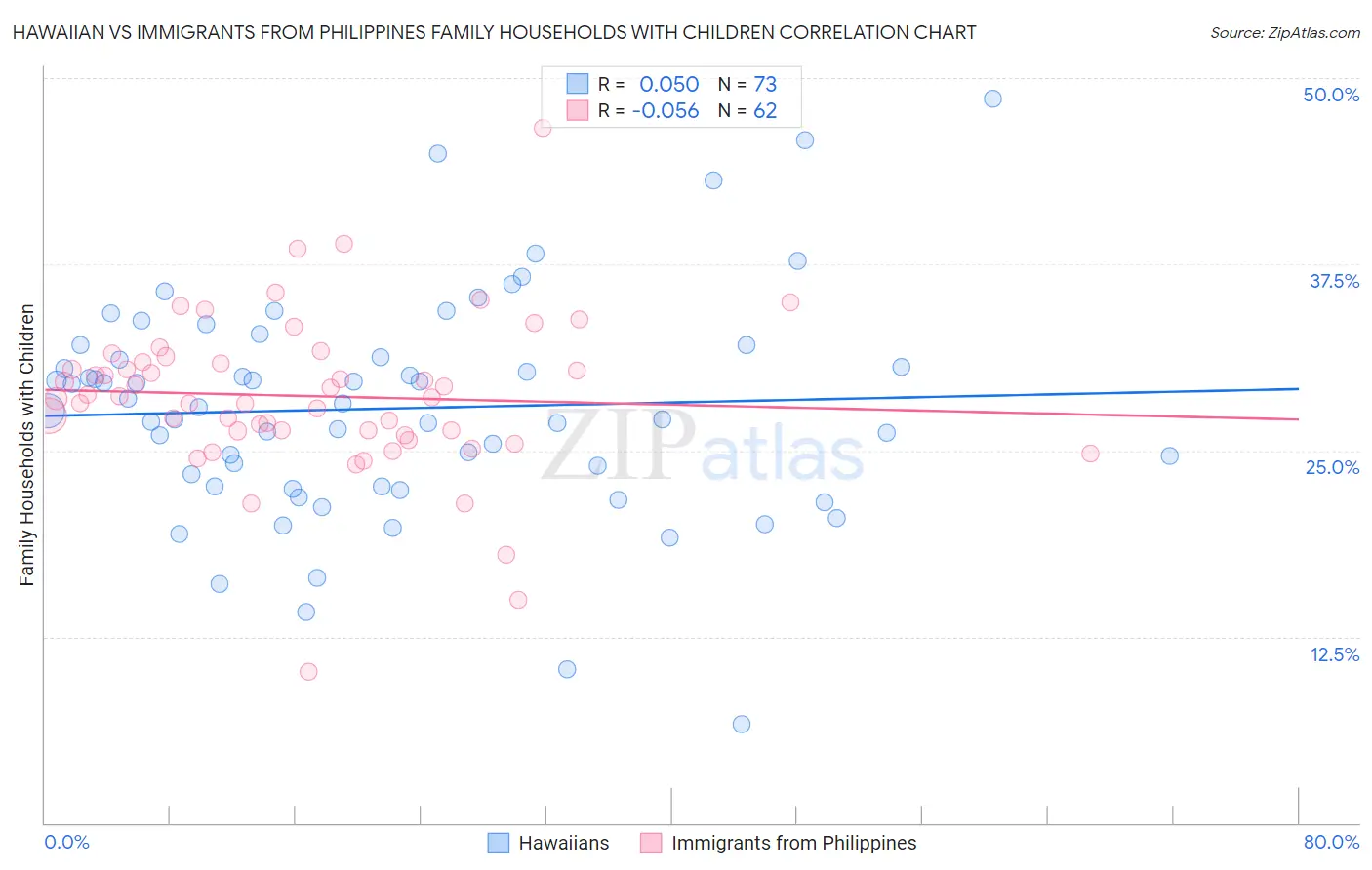 Hawaiian vs Immigrants from Philippines Family Households with Children