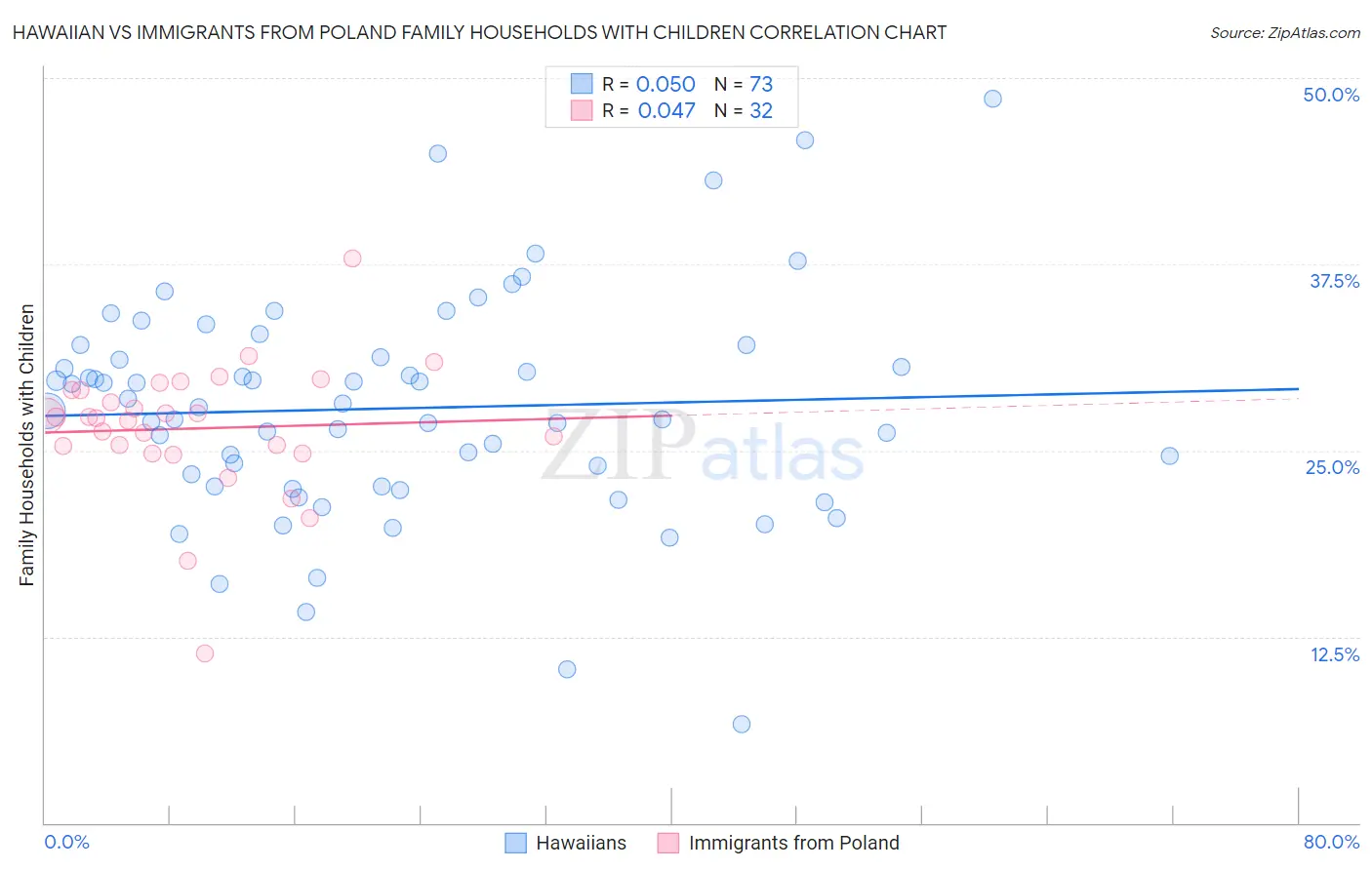 Hawaiian vs Immigrants from Poland Family Households with Children