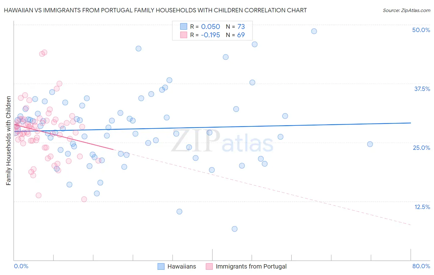 Hawaiian vs Immigrants from Portugal Family Households with Children