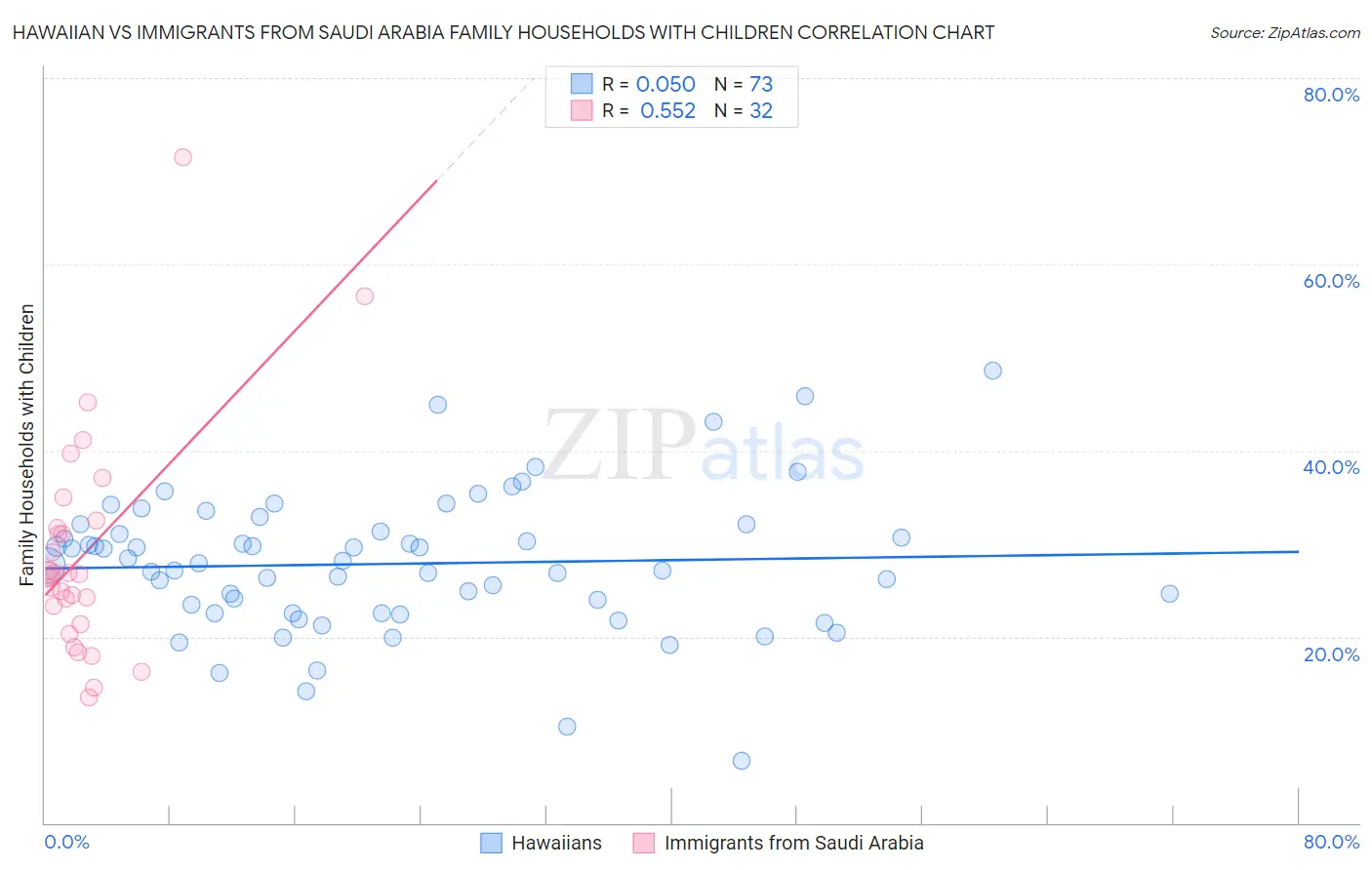 Hawaiian vs Immigrants from Saudi Arabia Family Households with Children