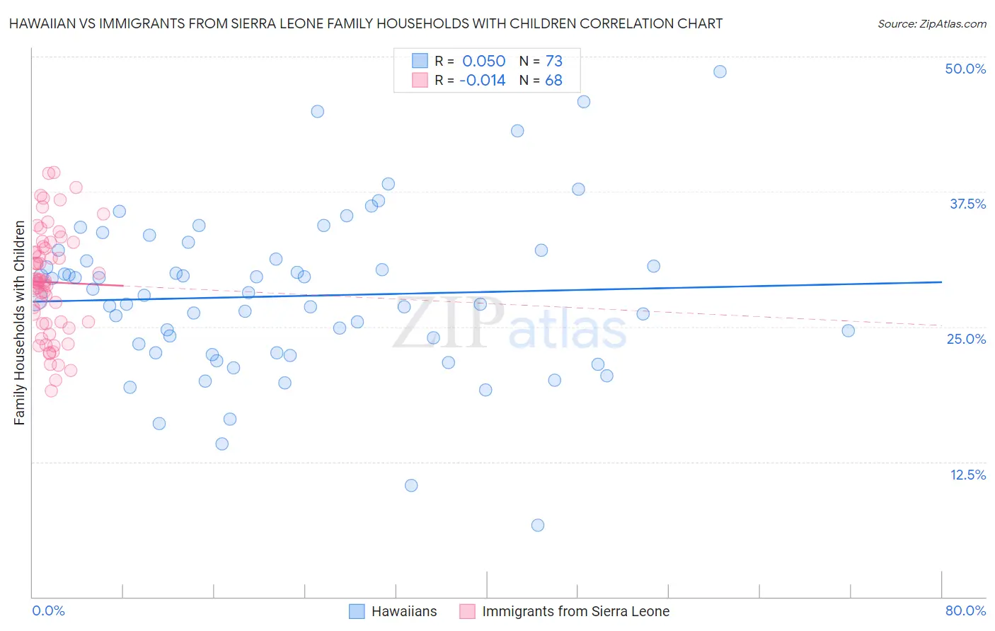 Hawaiian vs Immigrants from Sierra Leone Family Households with Children