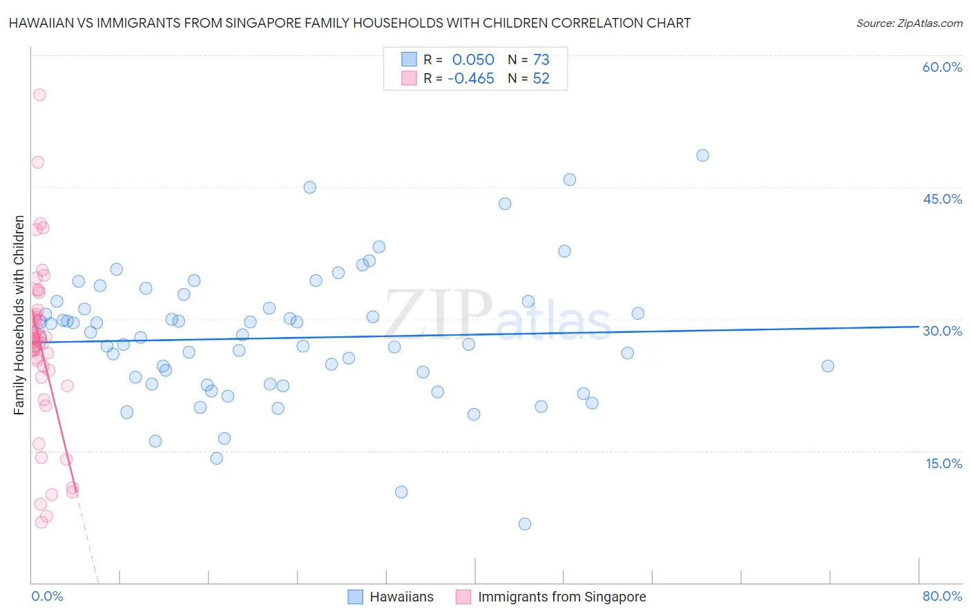 Hawaiian vs Immigrants from Singapore Family Households with Children
