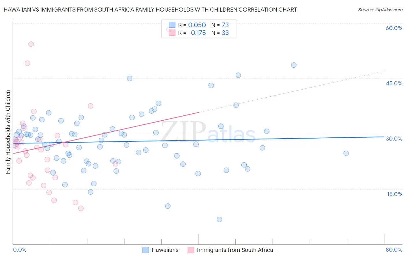 Hawaiian vs Immigrants from South Africa Family Households with Children