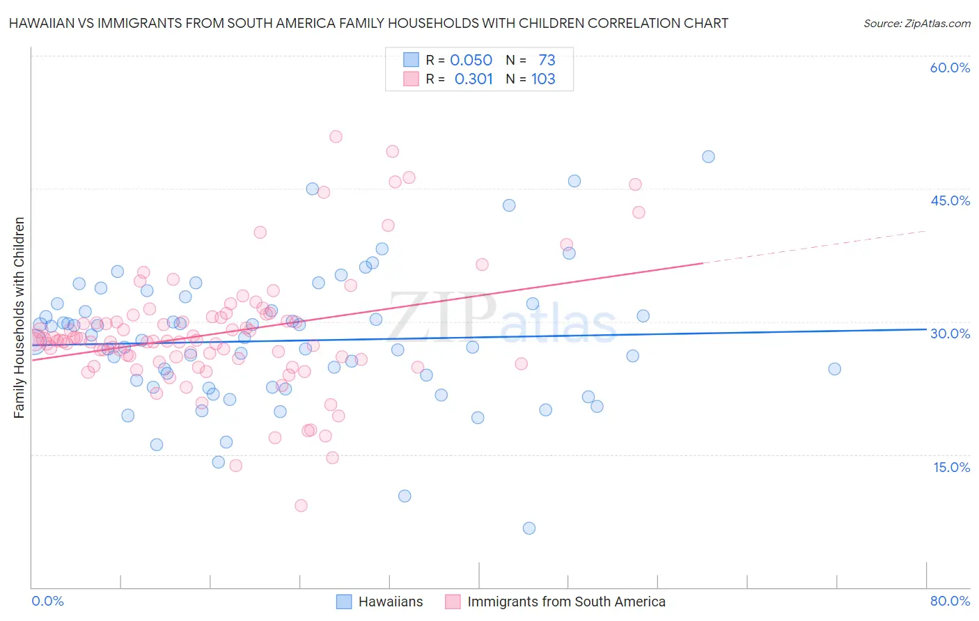 Hawaiian vs Immigrants from South America Family Households with Children