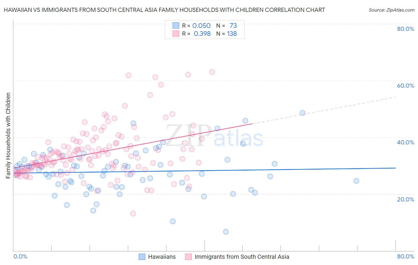 Hawaiian vs Immigrants from South Central Asia Family Households with Children