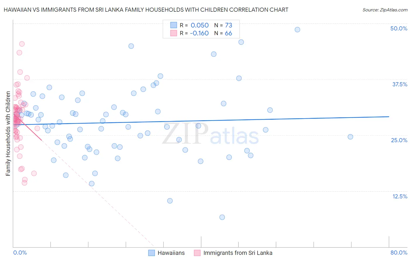 Hawaiian vs Immigrants from Sri Lanka Family Households with Children