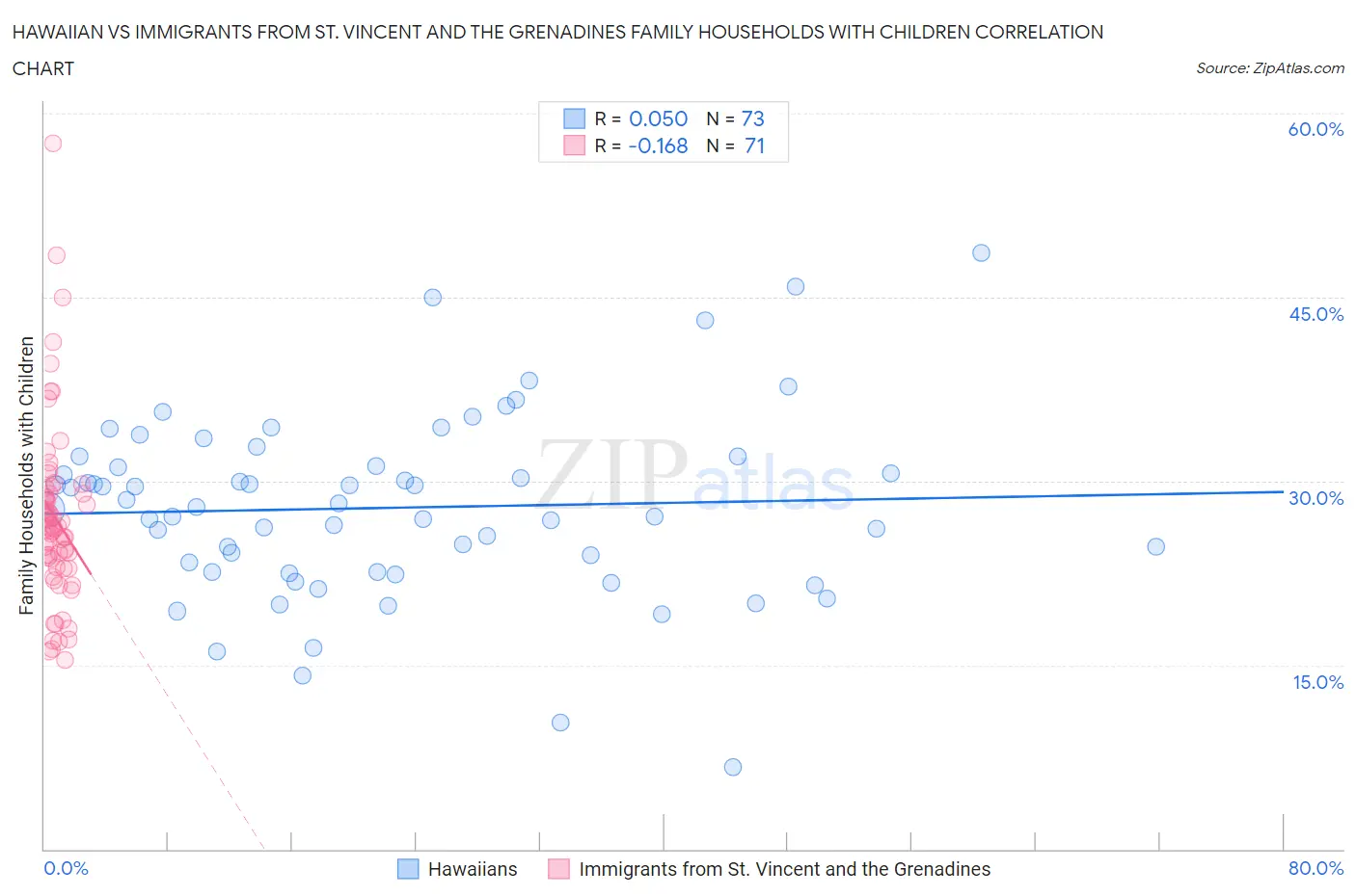 Hawaiian vs Immigrants from St. Vincent and the Grenadines Family Households with Children