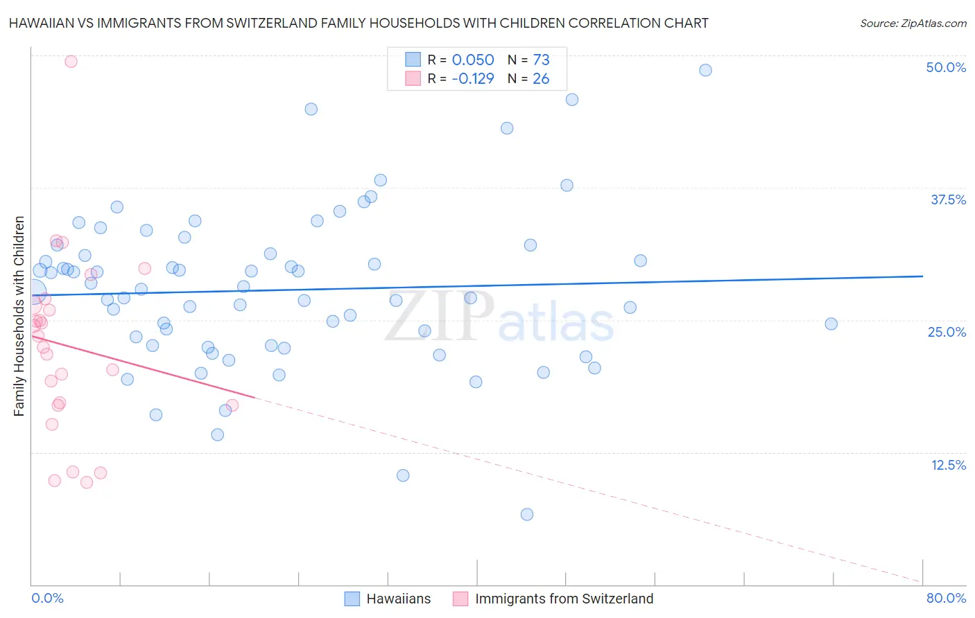 Hawaiian vs Immigrants from Switzerland Family Households with Children