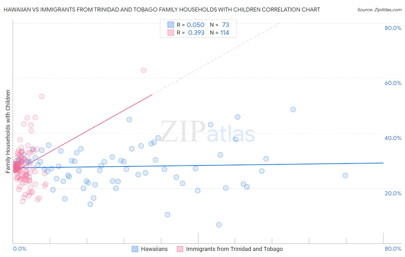 Hawaiian vs Immigrants from Trinidad and Tobago Family Households with Children