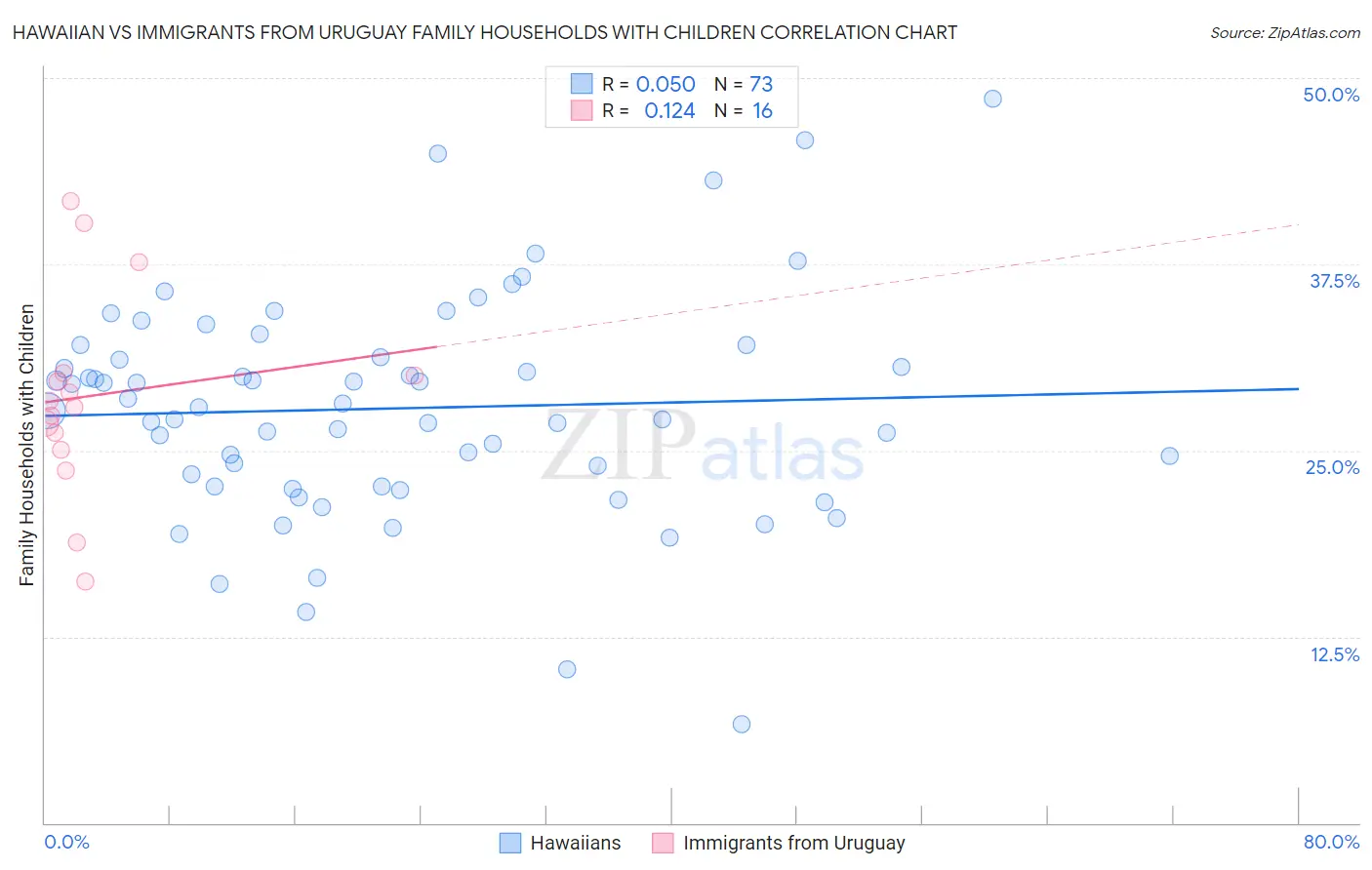 Hawaiian vs Immigrants from Uruguay Family Households with Children