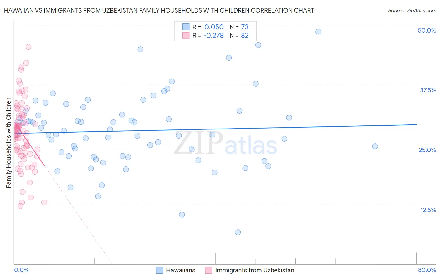 Hawaiian vs Immigrants from Uzbekistan Family Households with Children