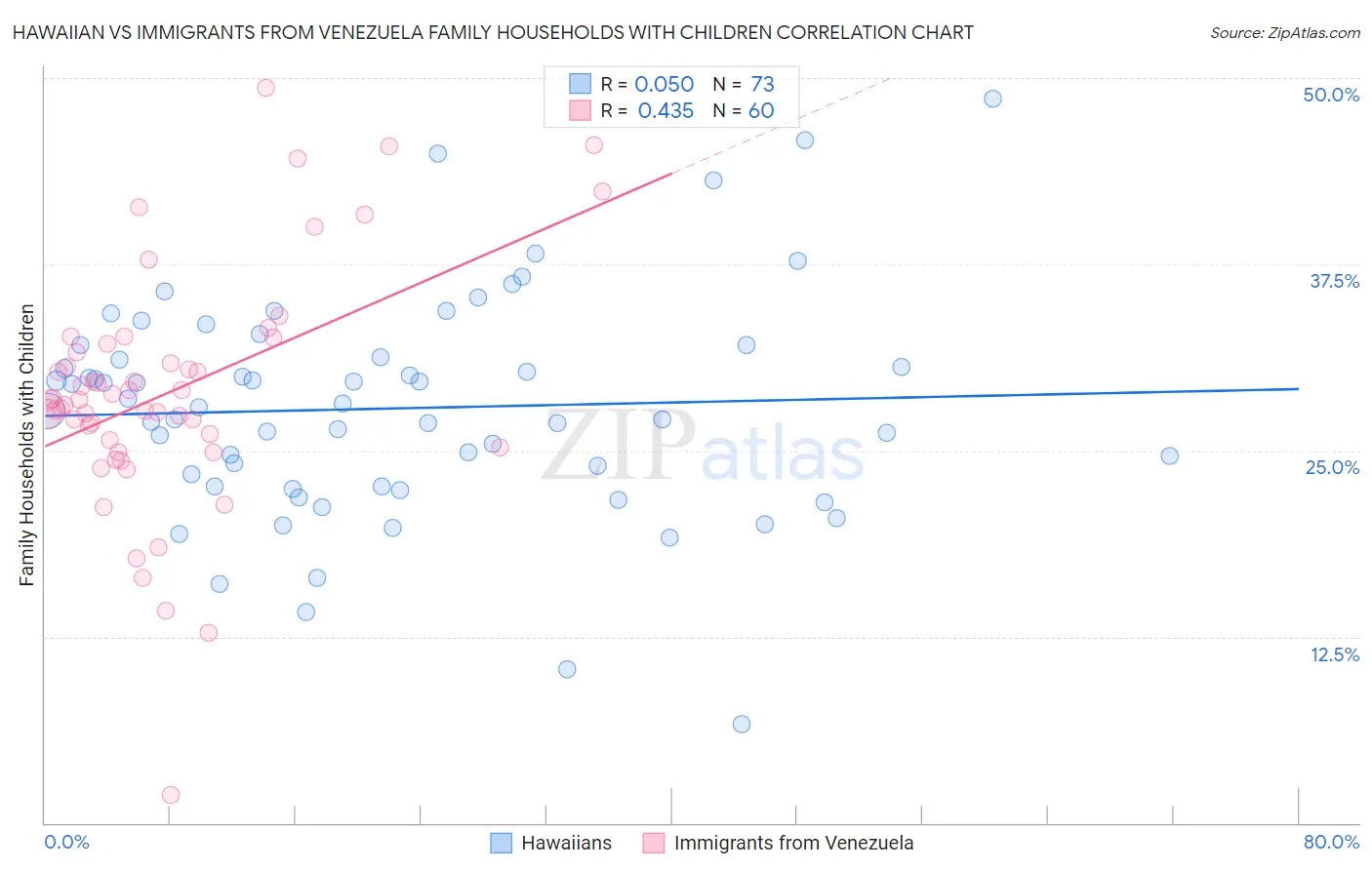 Hawaiian vs Immigrants from Venezuela Family Households with Children