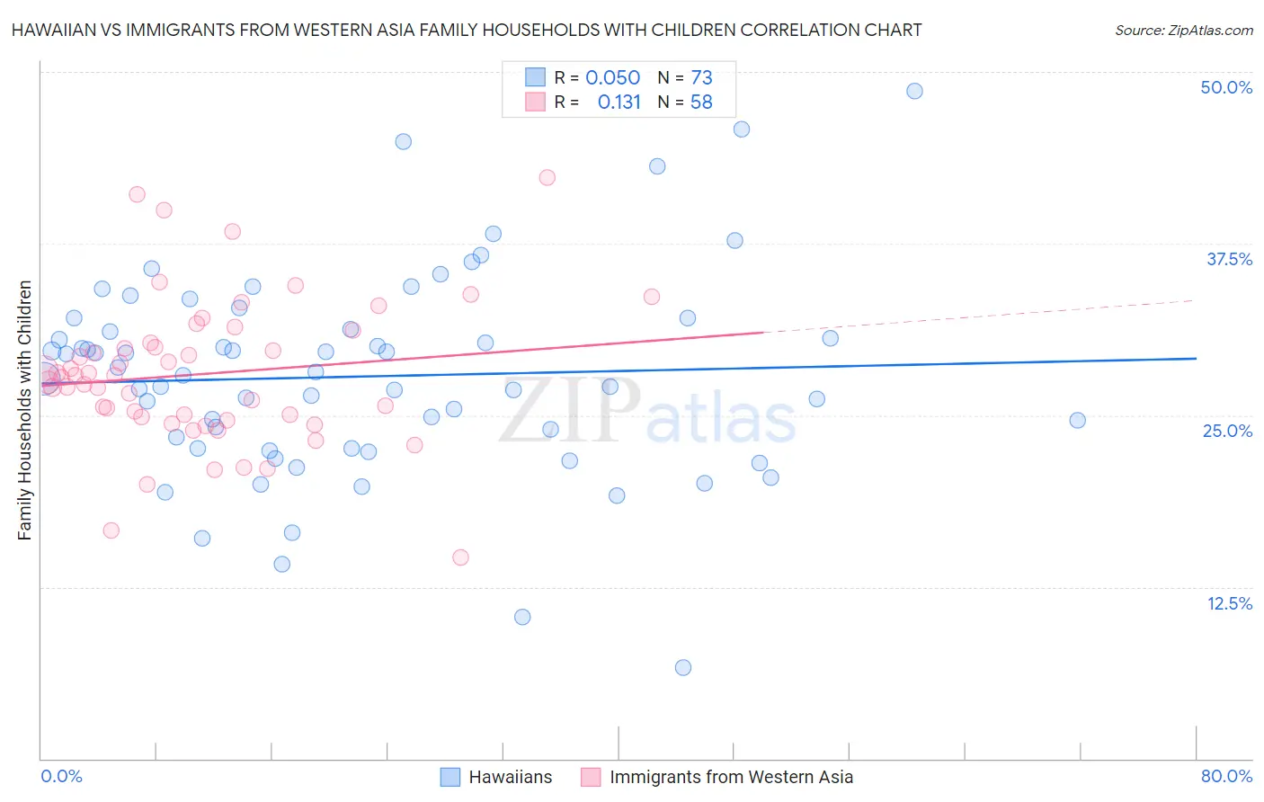 Hawaiian vs Immigrants from Western Asia Family Households with Children