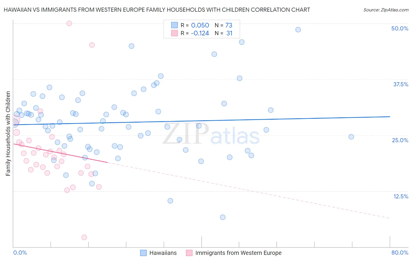 Hawaiian vs Immigrants from Western Europe Family Households with Children