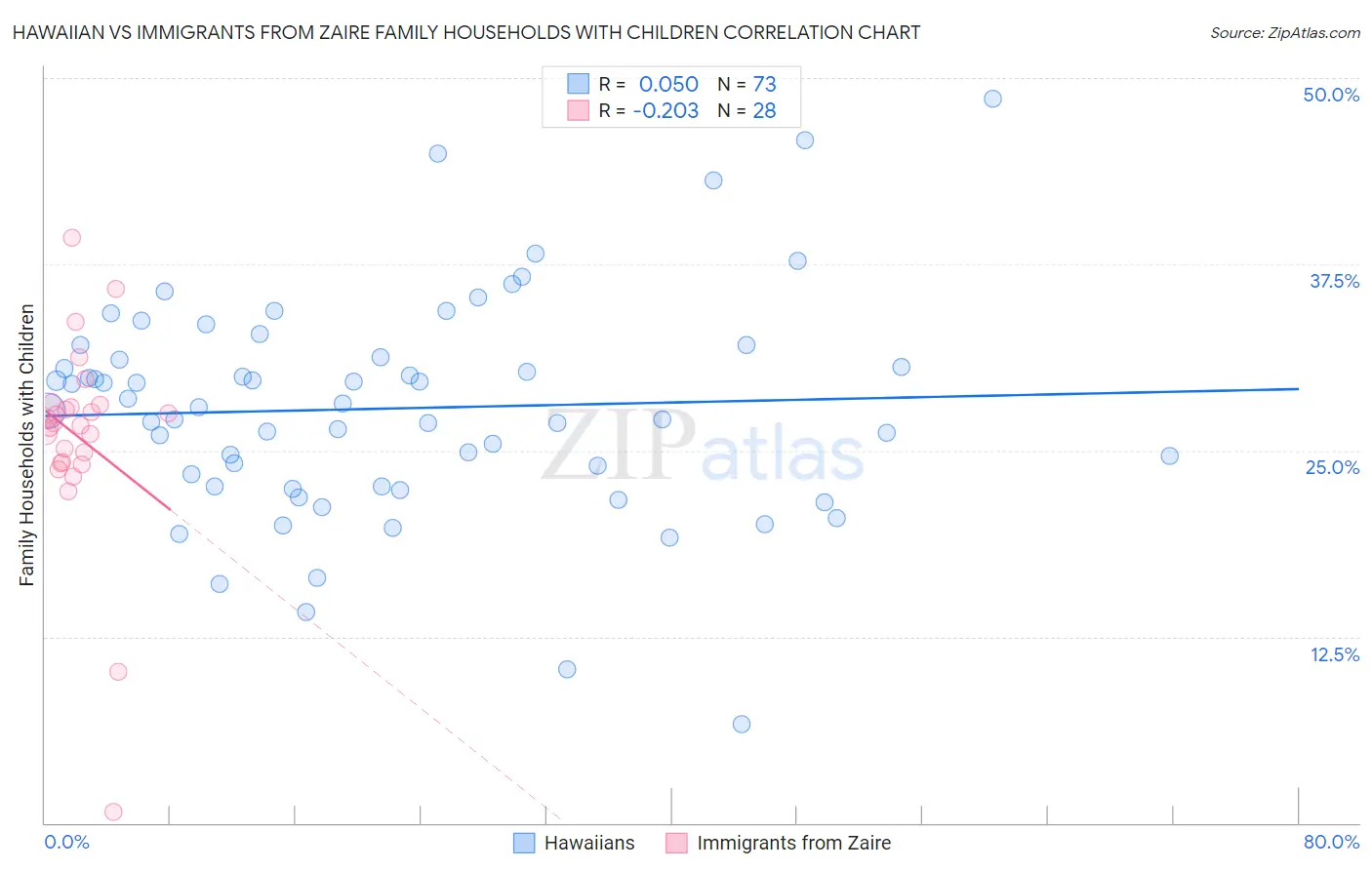 Hawaiian vs Immigrants from Zaire Family Households with Children