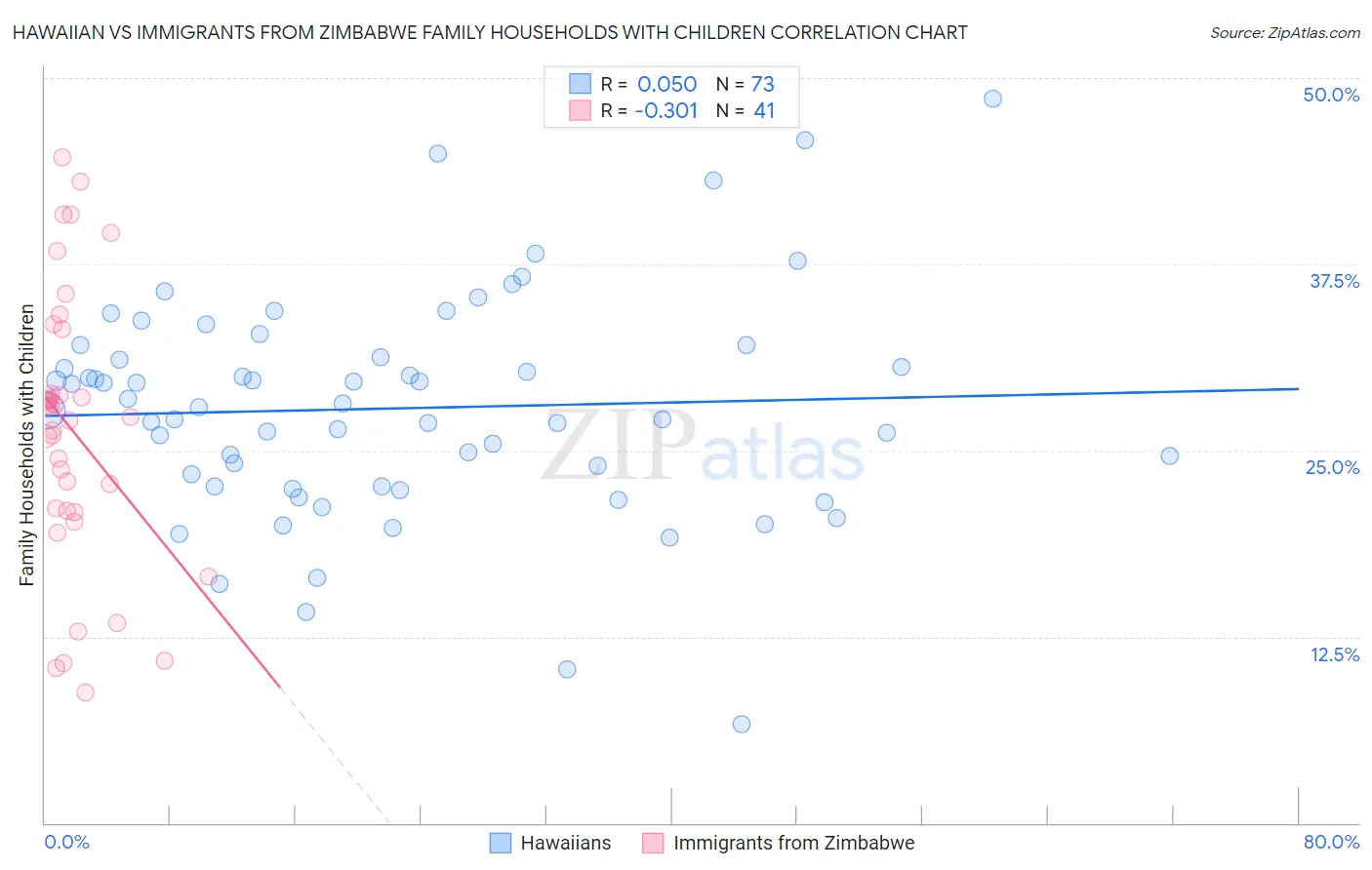 Hawaiian vs Immigrants from Zimbabwe Family Households with Children