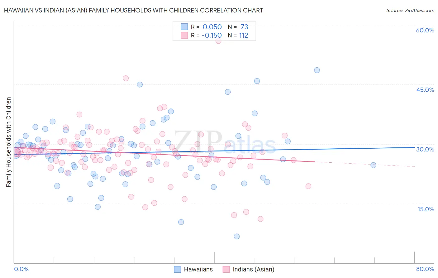 Hawaiian vs Indian (Asian) Family Households with Children
