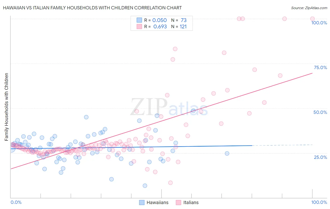 Hawaiian vs Italian Family Households with Children
