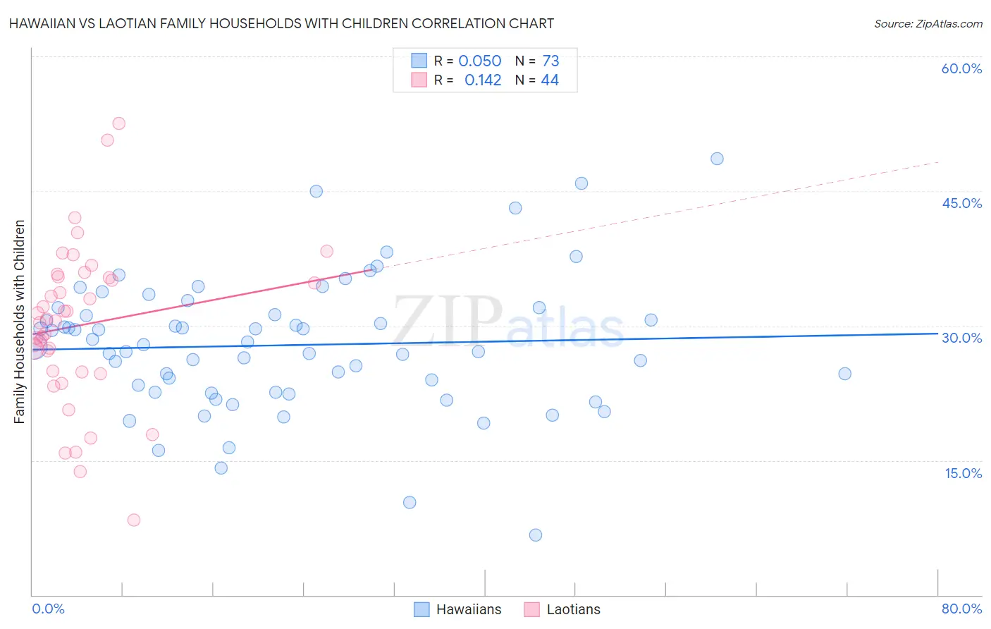 Hawaiian vs Laotian Family Households with Children
