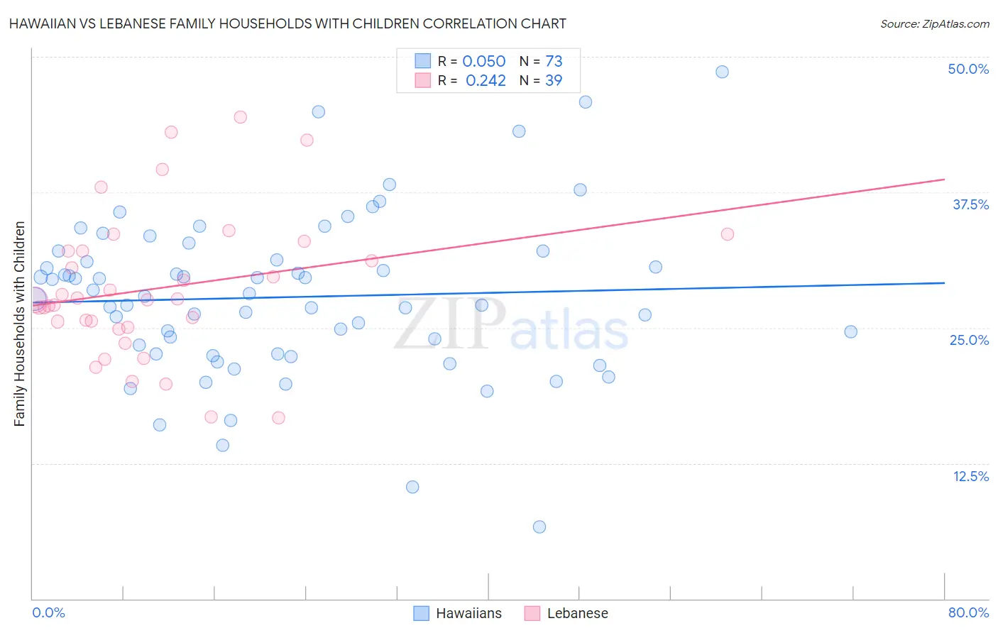 Hawaiian vs Lebanese Family Households with Children