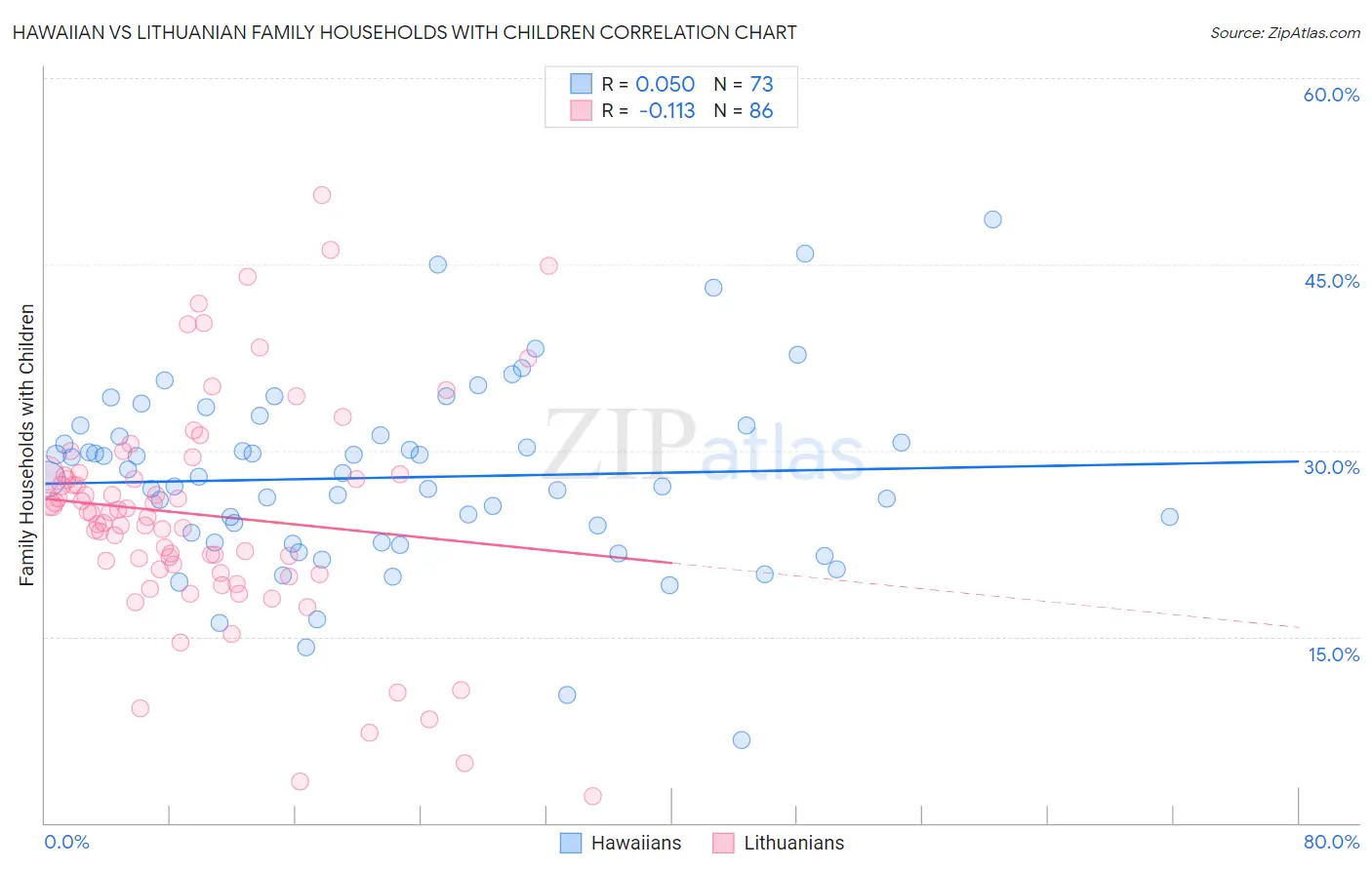 Hawaiian vs Lithuanian Family Households with Children