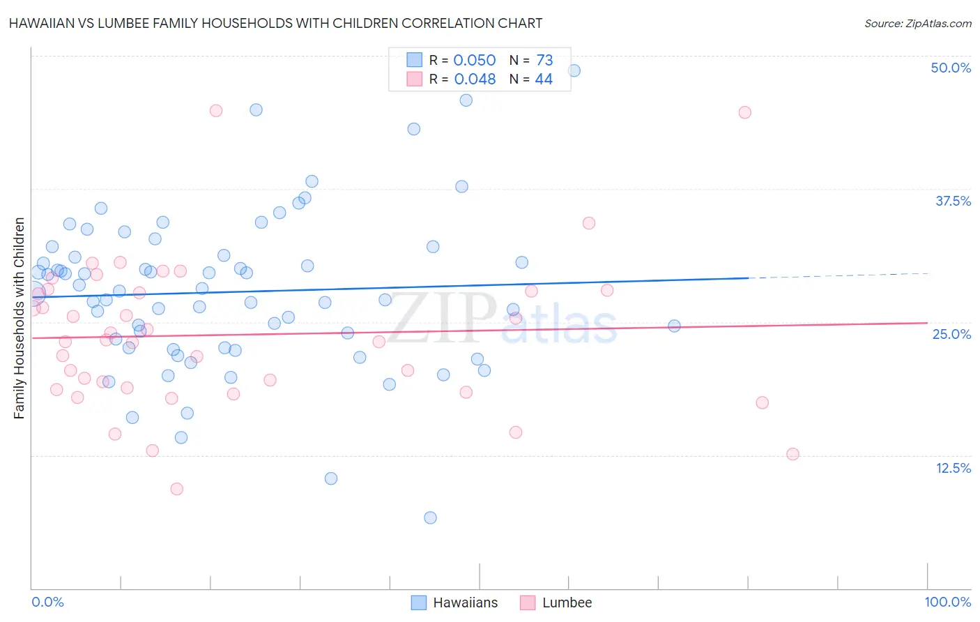 Hawaiian vs Lumbee Family Households with Children