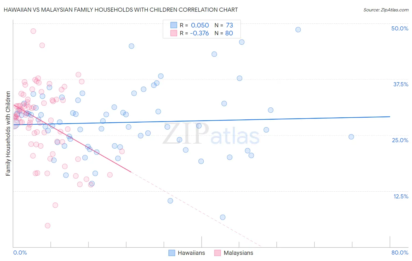 Hawaiian vs Malaysian Family Households with Children