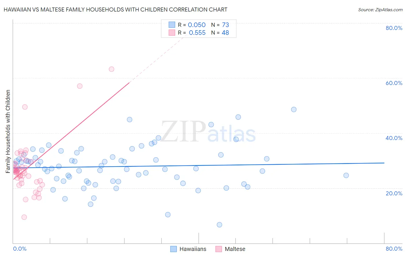 Hawaiian vs Maltese Family Households with Children