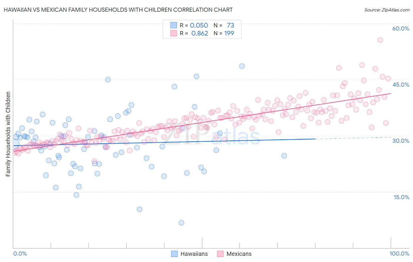 Hawaiian vs Mexican Family Households with Children