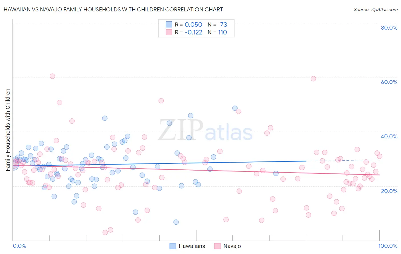 Hawaiian vs Navajo Family Households with Children