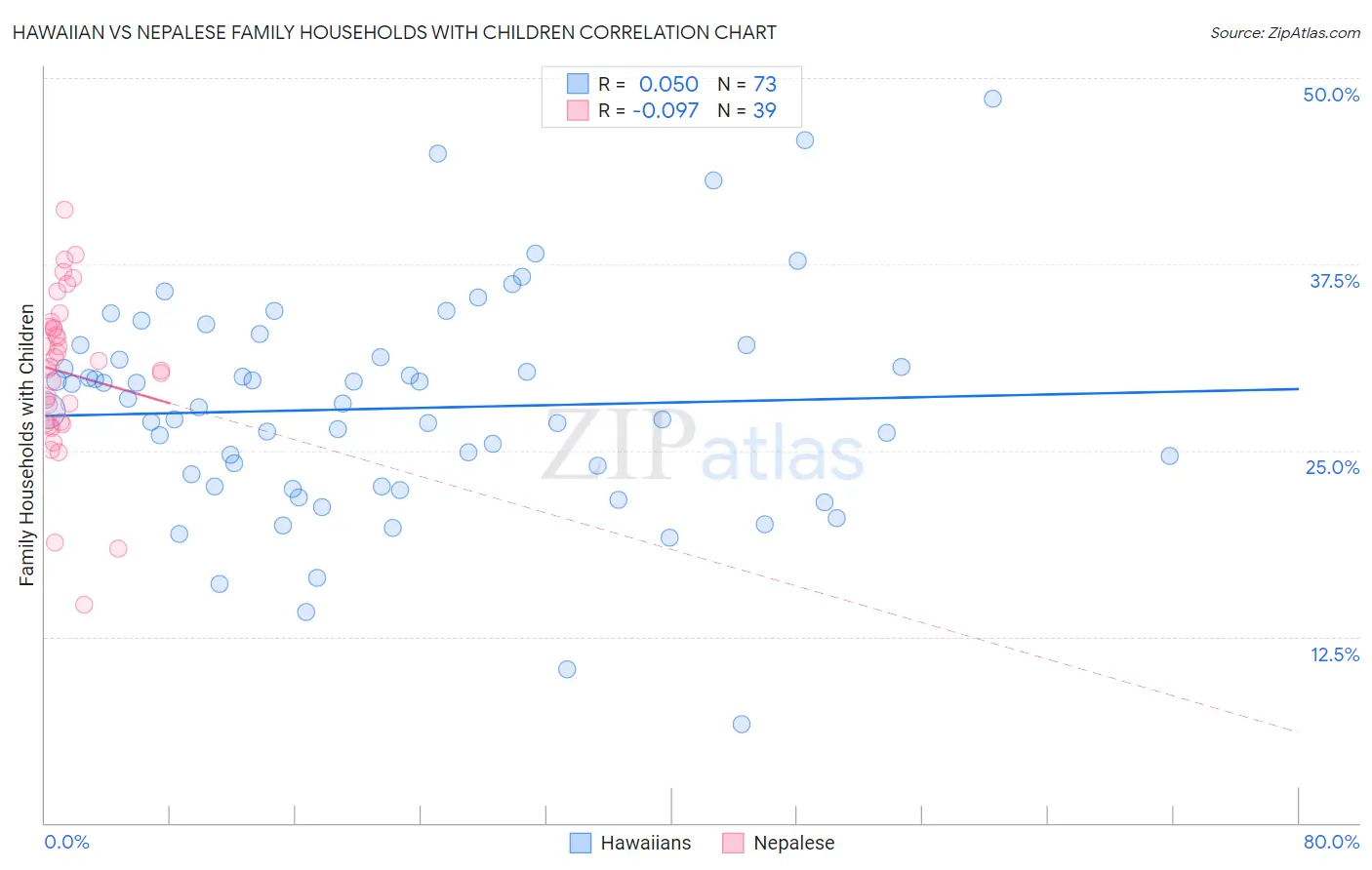 Hawaiian vs Nepalese Family Households with Children