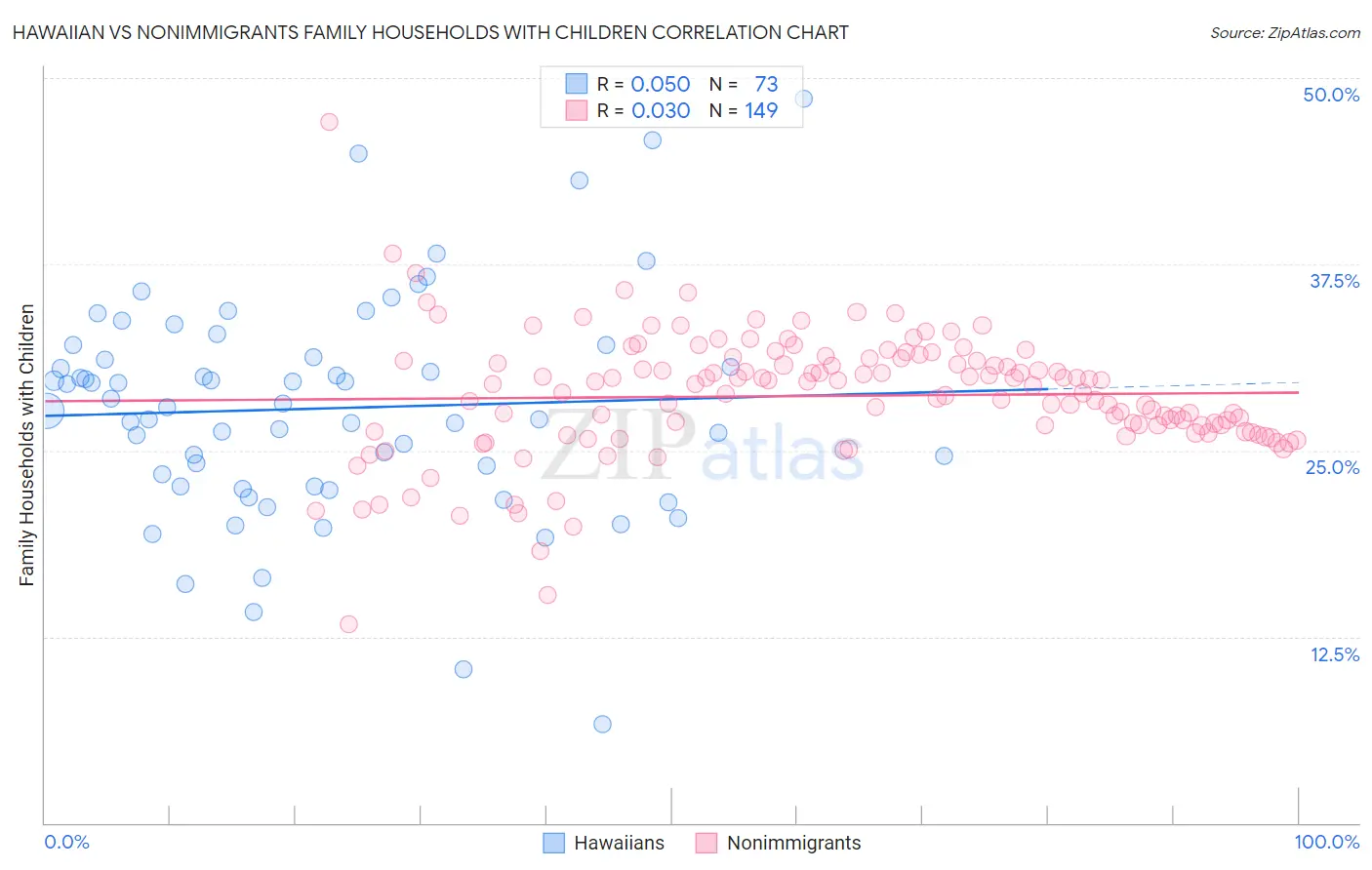Hawaiian vs Nonimmigrants Family Households with Children