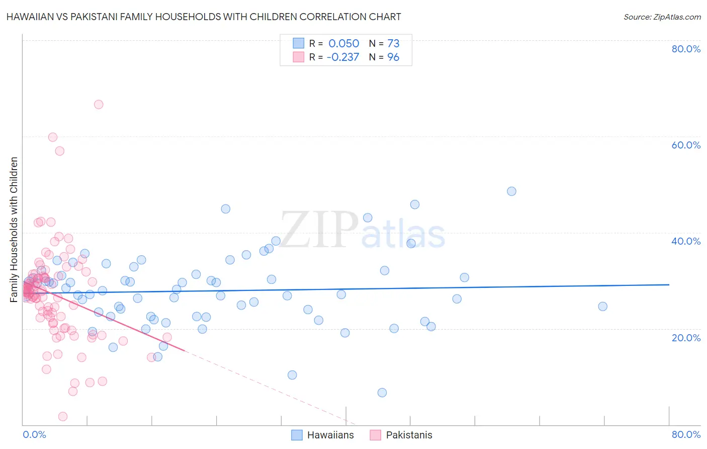 Hawaiian vs Pakistani Family Households with Children