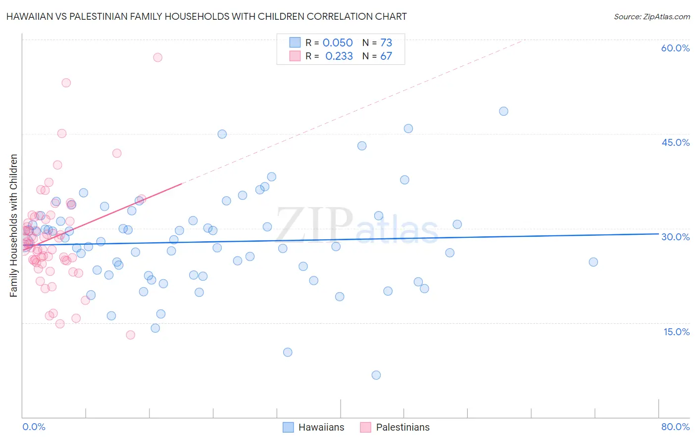 Hawaiian vs Palestinian Family Households with Children