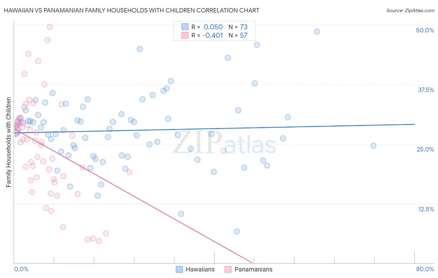 Hawaiian vs Panamanian Family Households with Children