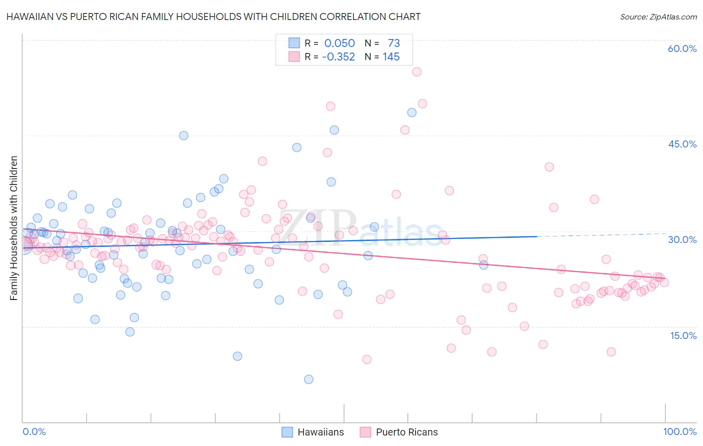 Hawaiian vs Puerto Rican Family Households with Children