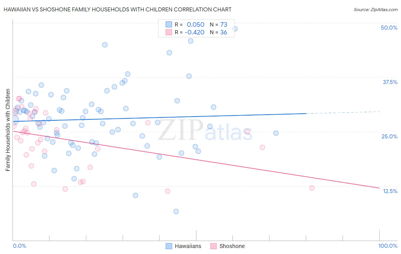 Hawaiian vs Shoshone Family Households with Children